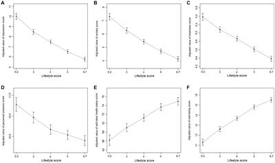 Associations of lifestyle with mental health and well-being in Chinese adults: a nationwide study
